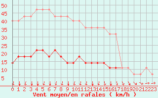 Courbe de la force du vent pour Viljandi