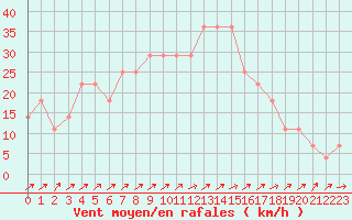 Courbe de la force du vent pour Virolahti Koivuniemi