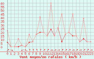 Courbe de la force du vent pour Les Eplatures - La Chaux-de-Fonds (Sw)