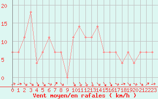 Courbe de la force du vent pour Fishbach