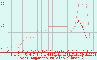 Courbe de la force du vent pour Ristna