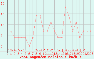 Courbe de la force du vent pour Kuemmersruck