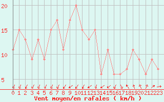 Courbe de la force du vent pour Ansbach / Katterbach