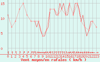 Courbe de la force du vent pour Bournemouth (UK)