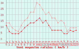 Courbe de la force du vent pour Antibes (06)