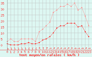 Courbe de la force du vent pour Sainte-Ouenne (79)