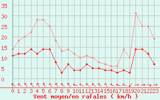 Courbe de la force du vent pour Hemling