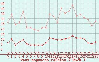 Courbe de la force du vent pour Thoiras (30)