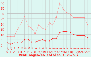Courbe de la force du vent pour Blus (40)