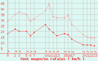 Courbe de la force du vent pour Mont-Rigi (Be)