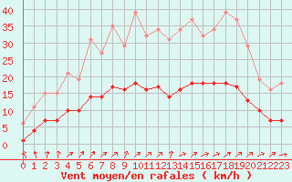 Courbe de la force du vent pour Bulson (08)