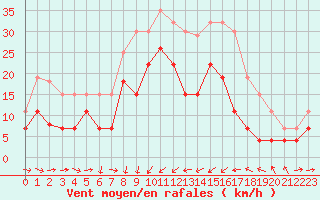 Courbe de la force du vent pour Solenzara - Base arienne (2B)