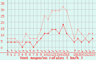 Courbe de la force du vent pour Turnu Magurele