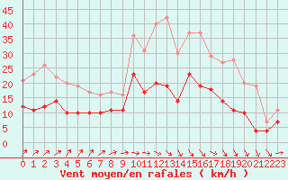 Courbe de la force du vent pour Villacoublay (78)