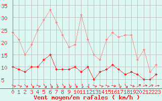 Courbe de la force du vent pour Limoges (87)