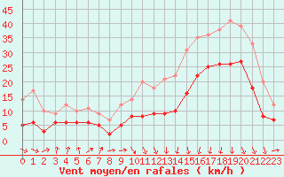 Courbe de la force du vent pour Lyon - Saint-Exupry (69)