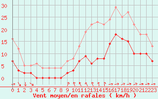 Courbe de la force du vent pour Toulon (83)