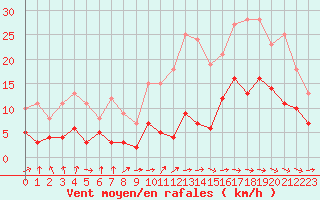 Courbe de la force du vent pour Carcassonne (11)