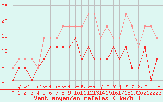 Courbe de la force du vent pour Harsfjarden