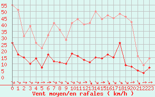 Courbe de la force du vent pour Aurillac (15)
