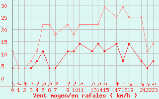 Courbe de la force du vent pour Sint Katelijne-waver (Be)