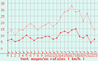 Courbe de la force du vent pour Trappes (78)