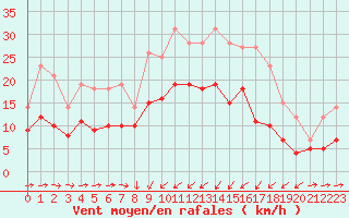 Courbe de la force du vent pour Solenzara - Base arienne (2B)