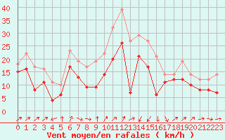 Courbe de la force du vent pour Alistro (2B)