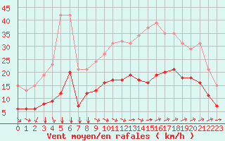 Courbe de la force du vent pour Saint-Jean-de-Liversay (17)