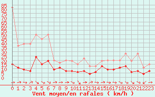 Courbe de la force du vent pour Neuchatel (Sw)