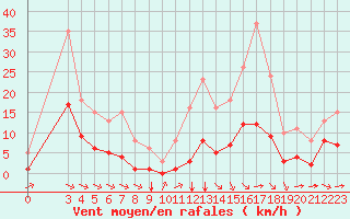 Courbe de la force du vent pour Carrion de Calatrava (Esp)