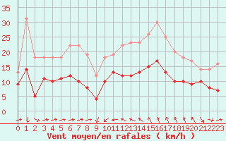 Courbe de la force du vent pour Solenzara - Base arienne (2B)