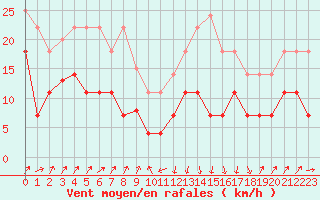 Courbe de la force du vent pour Calanda