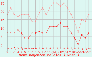 Courbe de la force du vent pour Cervera de Pisuerga