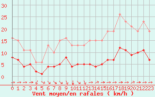 Courbe de la force du vent pour La Chapelle-Montreuil (86)