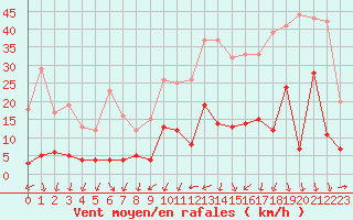 Courbe de la force du vent pour Altier (48)