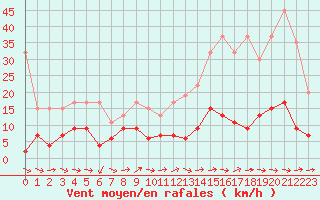 Courbe de la force du vent pour Chaumont (Sw)