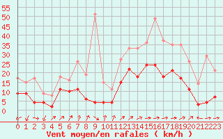 Courbe de la force du vent pour Figari (2A)