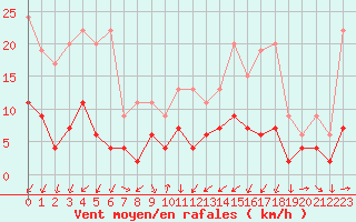 Courbe de la force du vent pour Locarno (Sw)