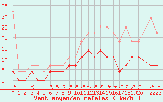 Courbe de la force du vent pour Sint Katelijne-waver (Be)