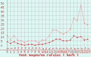Courbe de la force du vent pour Luc-sur-Orbieu (11)