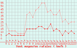 Courbe de la force du vent pour Gielas