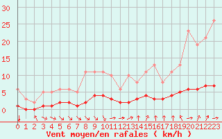 Courbe de la force du vent pour Baye (51)