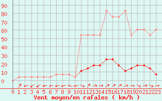 Courbe de la force du vent pour Krimml