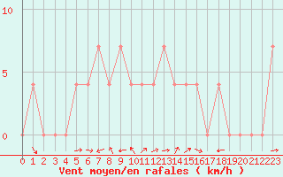 Courbe de la force du vent pour Waidhofen an der Ybbs