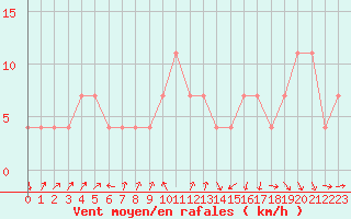 Courbe de la force du vent pour Temelin