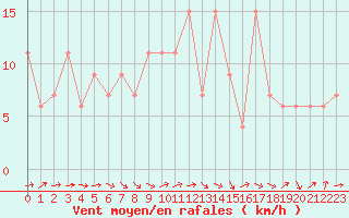 Courbe de la force du vent pour Cuenca