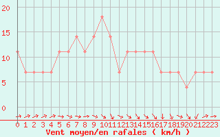 Courbe de la force du vent pour Novi Sad Rimski Sancevi