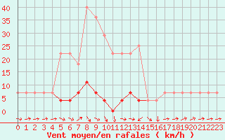 Courbe de la force du vent pour Baisoara