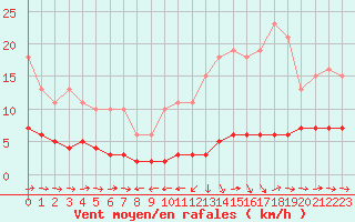 Courbe de la force du vent pour Noyarey (38)